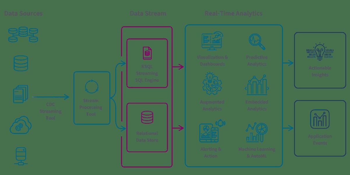 Real Time Analytics Market Share, Industry Analysis & Developments | 2035